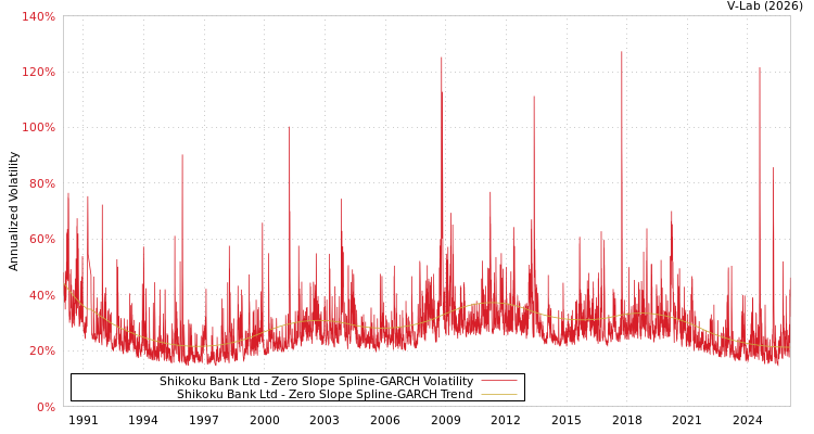 graph of Shikoku Bank Ltd S0GARCH