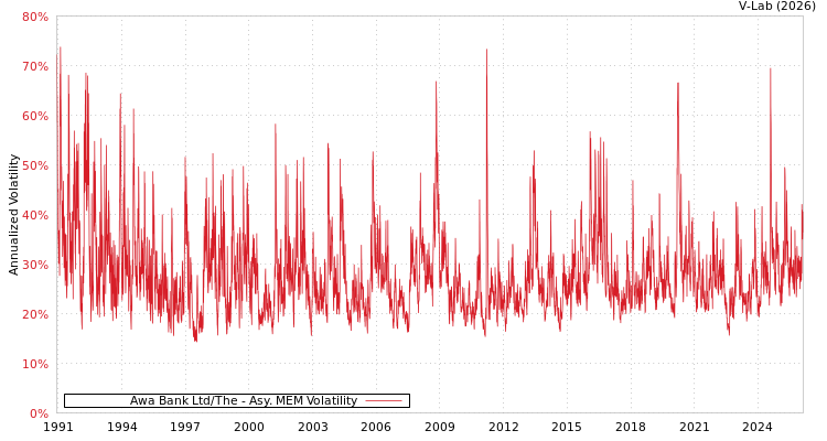 graph of Awa Bank Ltd/The AMEM