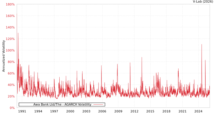 graph of Awa Bank Ltd/The AGARCH