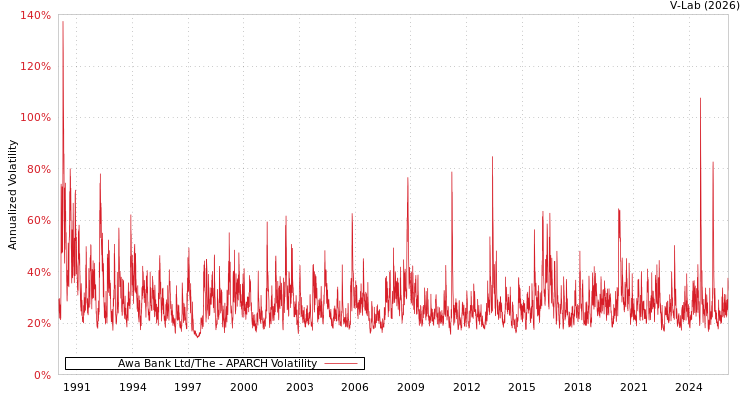 graph of Awa Bank Ltd/The APARCH