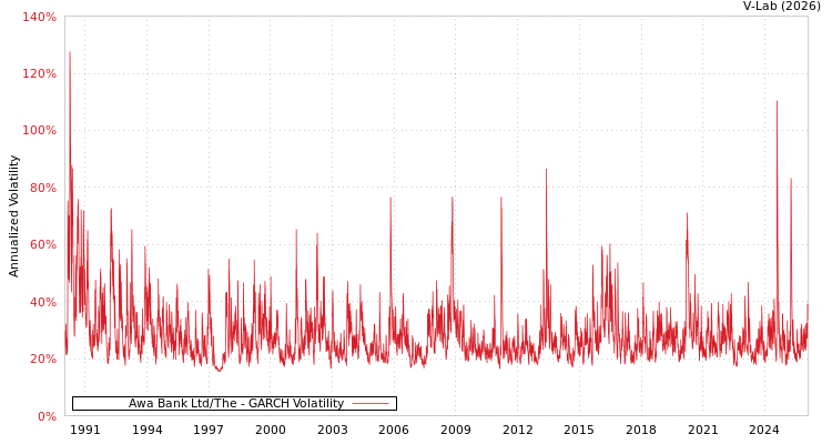 graph of Awa Bank Ltd/The GARCH
