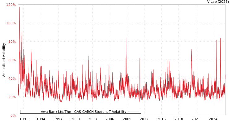 graph of Awa Bank Ltd/The GAS-GARCH-T