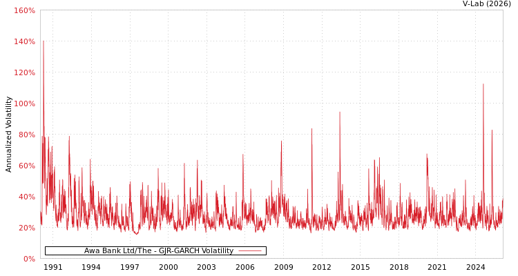 graph of Awa Bank Ltd/The GJR-GARCH
