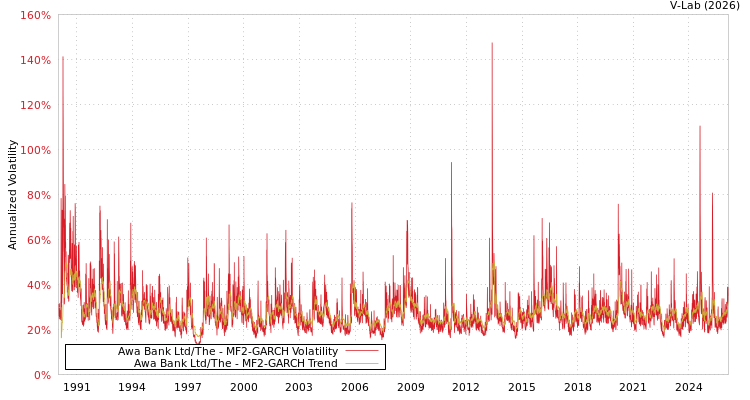 graph of Awa Bank Ltd/The MF2-GARCH