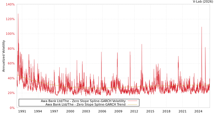graph of Awa Bank Ltd/The S0GARCH