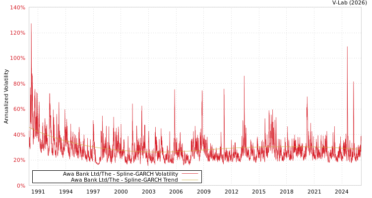 graph of Awa Bank Ltd/The SGARCH
