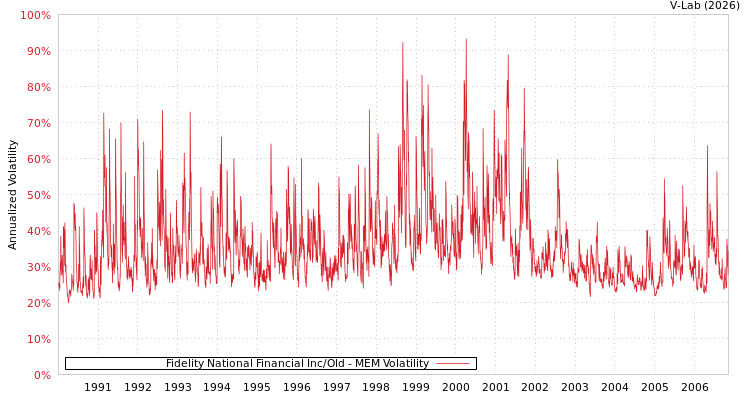 graph of Fidelity National Financial Inc/Old MEM