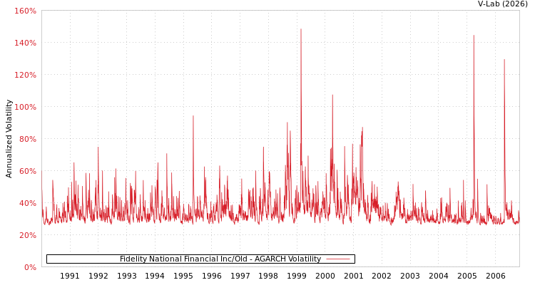 graph of Fidelity National Financial Inc/Old AGARCH