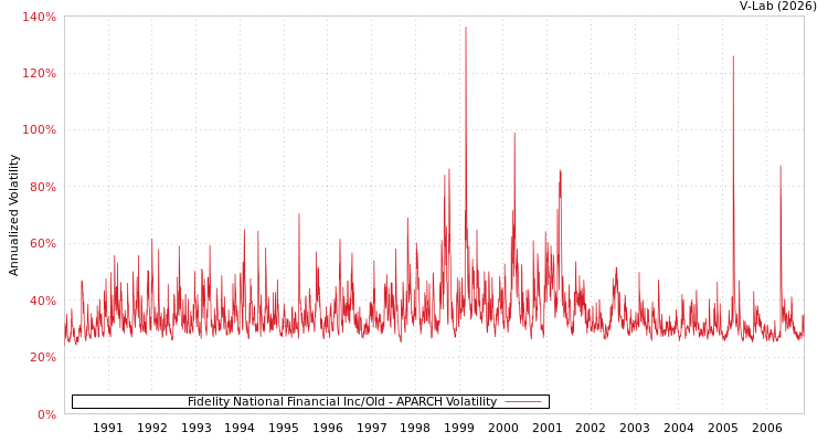 graph of Fidelity National Financial Inc/Old APARCH