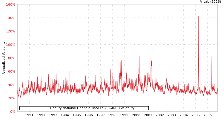 graph of Fidelity National Financial Inc/Old EGARCH