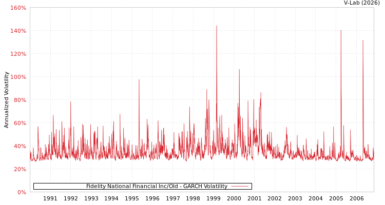 graph of Fidelity National Financial Inc/Old GARCH
