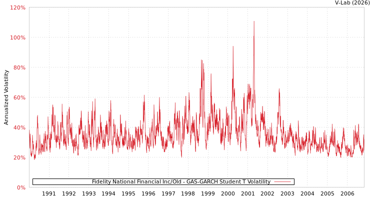 graph of Fidelity National Financial Inc/Old GAS-GARCH-T