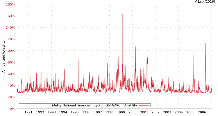 graph of Fidelity National Financial Inc/Old GJR-GARCH