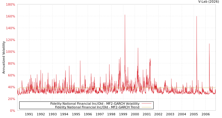 graph of Fidelity National Financial Inc/Old MF2-GARCH