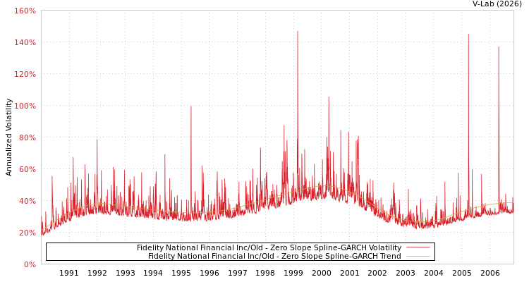 graph of Fidelity National Financial Inc/Old S0GARCH