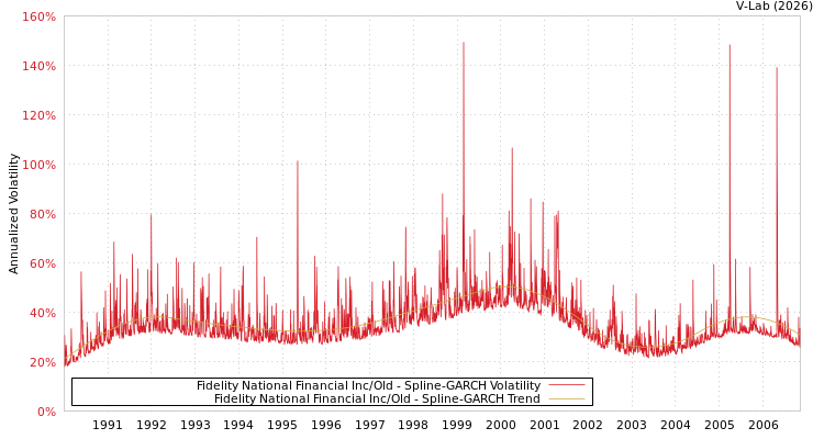 graph of Fidelity National Financial Inc/Old SGARCH