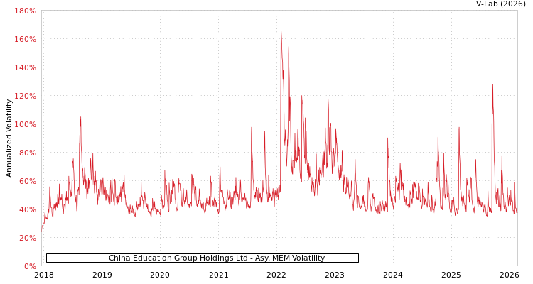 graph of China Education Group Holdings Ltd AMEM