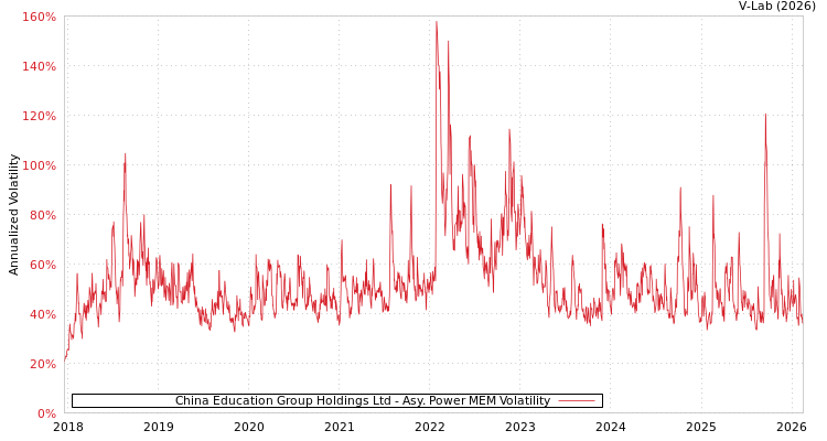 graph of China Education Group Holdings Ltd APMEM