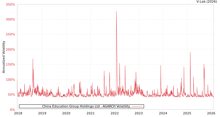 graph of China Education Group Holdings Ltd AGARCH