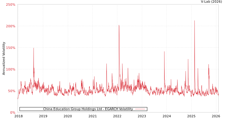 graph of China Education Group Holdings Ltd EGARCH
