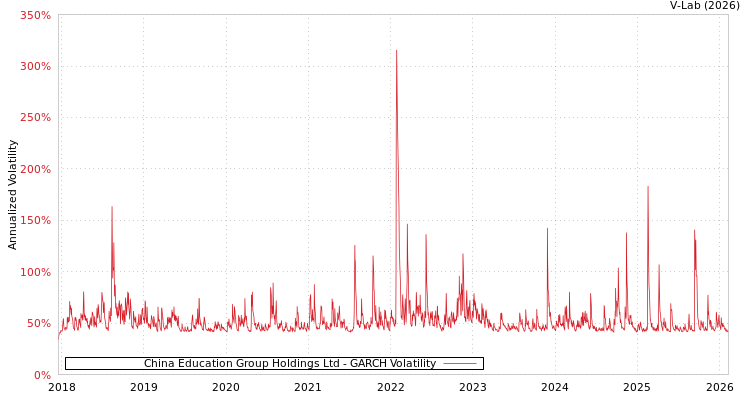 graph of China Education Group Holdings Ltd GARCH