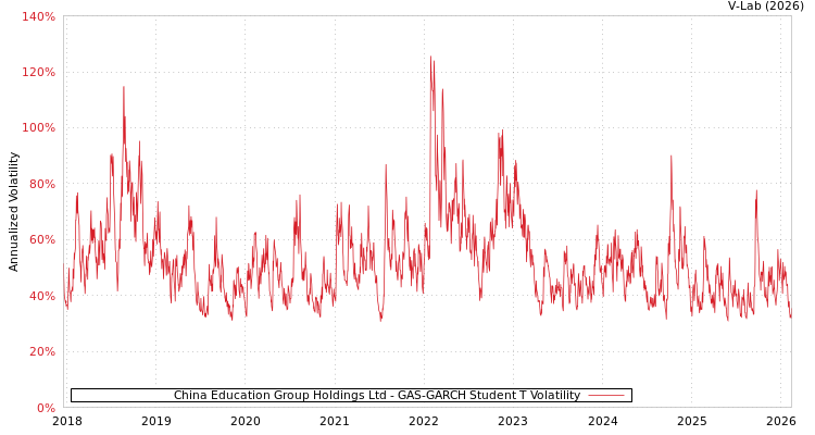 graph of China Education Group Holdings Ltd GAS-GARCH-T