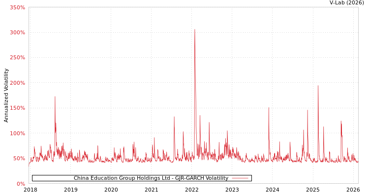 graph of China Education Group Holdings Ltd GJR-GARCH