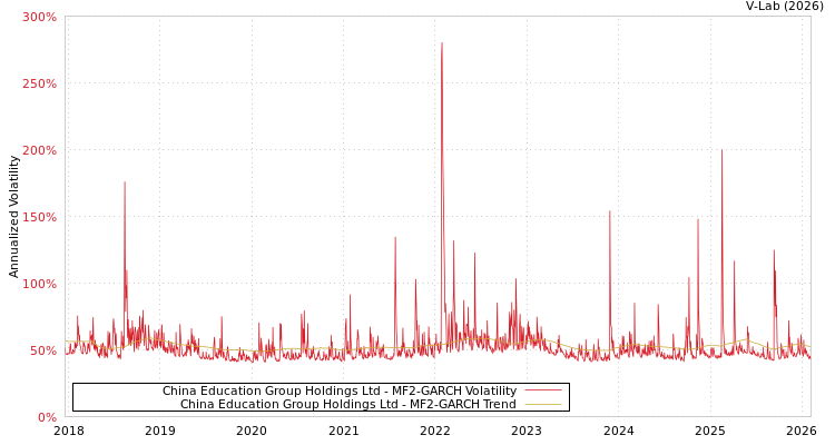 graph of China Education Group Holdings Ltd MF2-GARCH