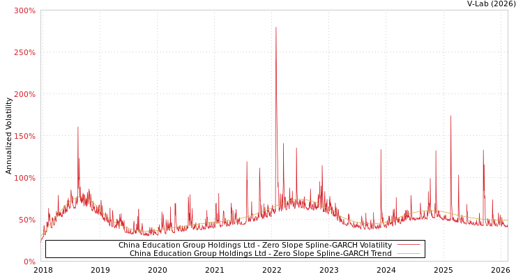 graph of China Education Group Holdings Ltd S0GARCH