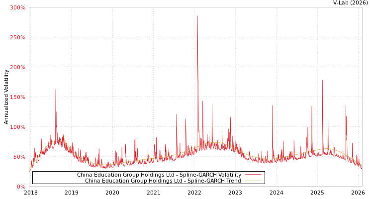 graph of China Education Group Holdings Ltd SGARCH