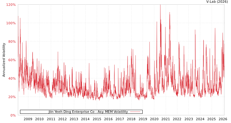 graph of Jiin Yeeh Ding Enterprise Co AMEM