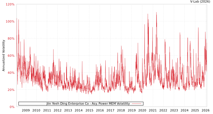 graph of Jiin Yeeh Ding Enterprise Co APMEM