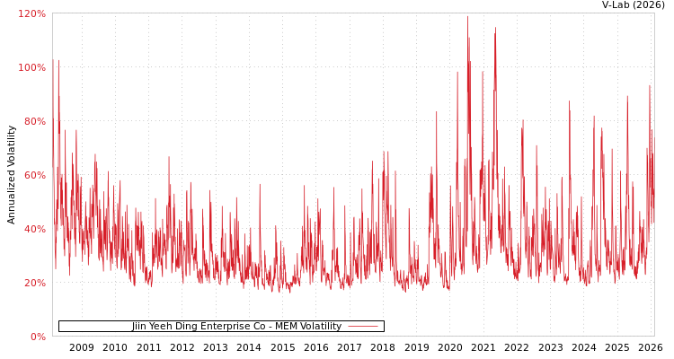 graph of Jiin Yeeh Ding Enterprise Co MEM