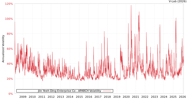 graph of Jiin Yeeh Ding Enterprise Co APARCH