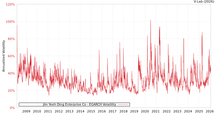 graph of Jiin Yeeh Ding Enterprise Co EGARCH