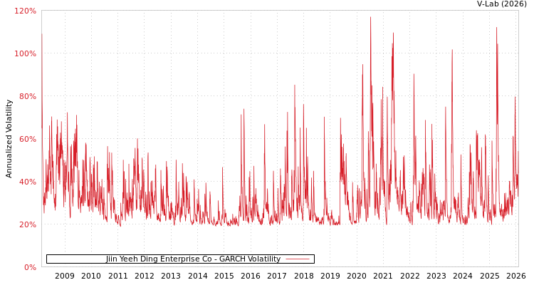 graph of Jiin Yeeh Ding Enterprise Co GARCH