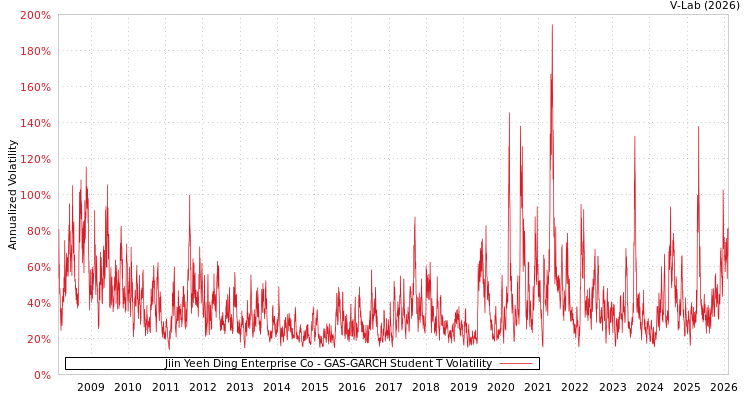 graph of Jiin Yeeh Ding Enterprise Co GAS-GARCH-T