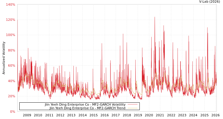 graph of Jiin Yeeh Ding Enterprise Co MF2-GARCH