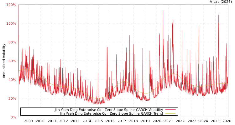 graph of Jiin Yeeh Ding Enterprise Co S0GARCH