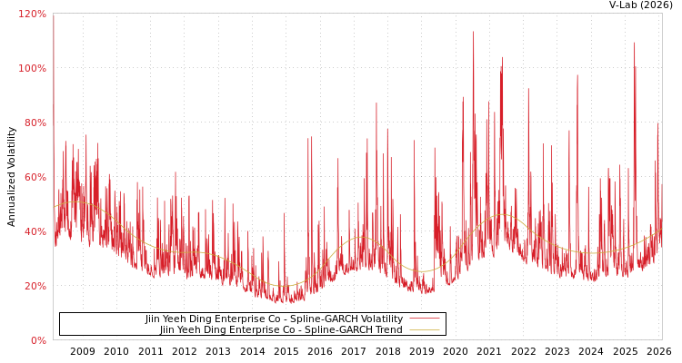 graph of Jiin Yeeh Ding Enterprise Co SGARCH