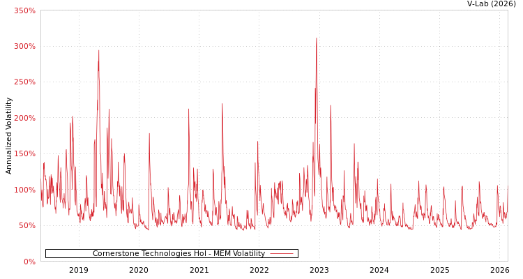 graph of Cornerstone Technologies Hol MEM