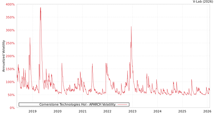 graph of Cornerstone Technologies Hol APARCH