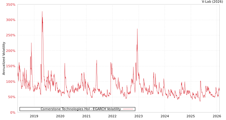 graph of Cornerstone Technologies Hol EGARCH