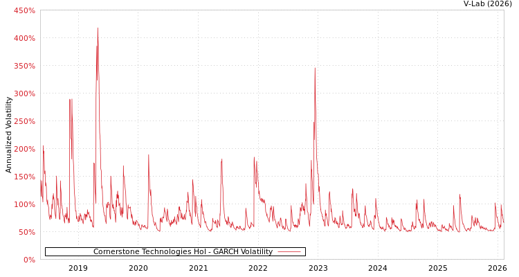 graph of Cornerstone Technologies Hol GARCH