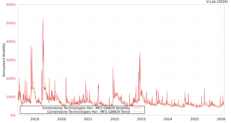 graph of Cornerstone Technologies Hol MF2-GARCH