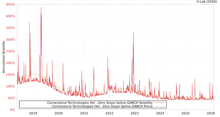 graph of Cornerstone Technologies Hol S0GARCH