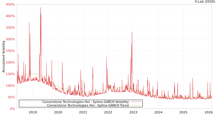 graph of Cornerstone Technologies Hol SGARCH
