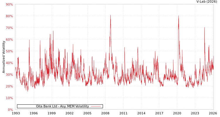 graph of Oita Bank Ltd AMEM