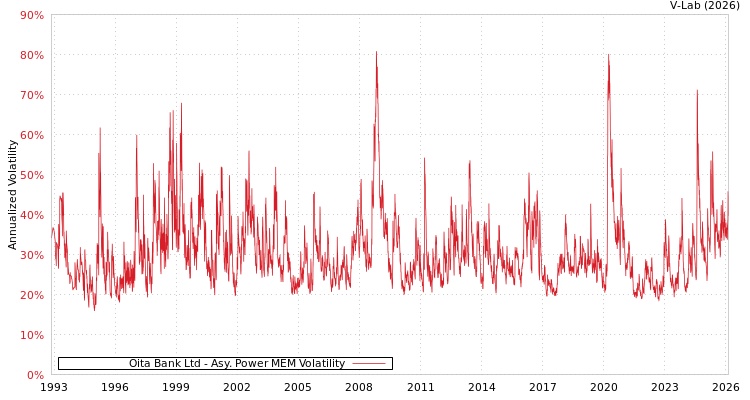 graph of Oita Bank Ltd APMEM