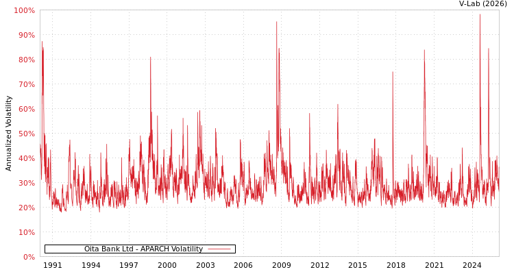 graph of Oita Bank Ltd APARCH